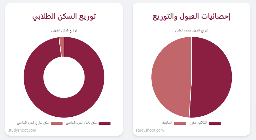 الحياة في هارفارد