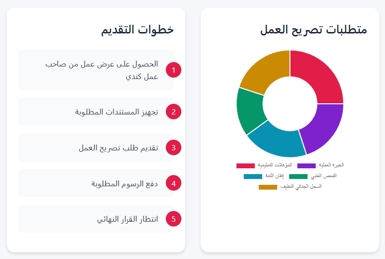 العمل في كندا