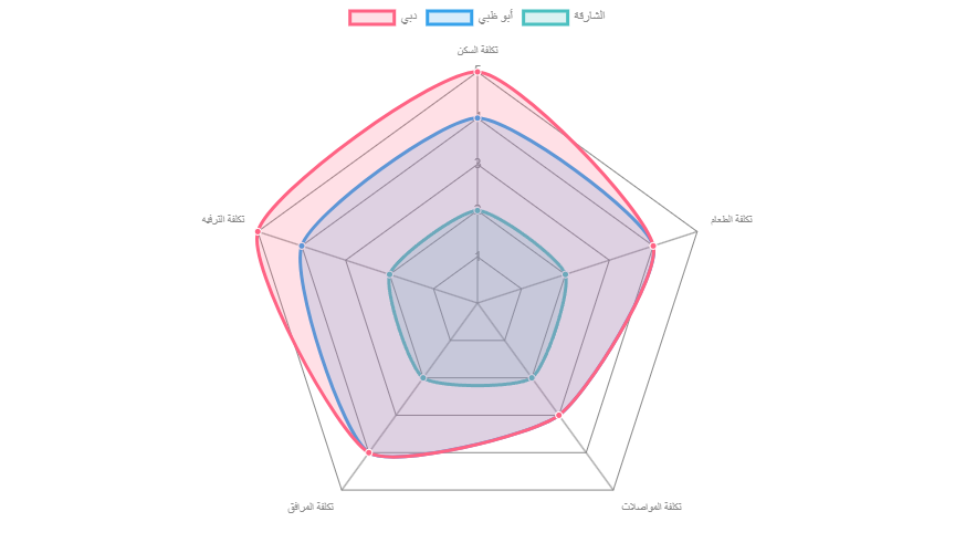 تكلفة العيش في الإمارات تكلفة العيش في الإمارات