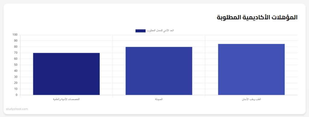 شروط منحة جامعة قطر للبكالوريوس