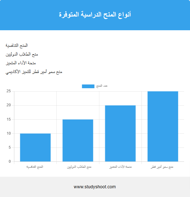 منح دراسية في قطر لغير القطريين