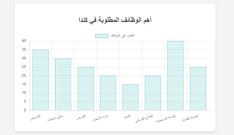 الوظائف المطلوبة في كندا STUDYSHOOT