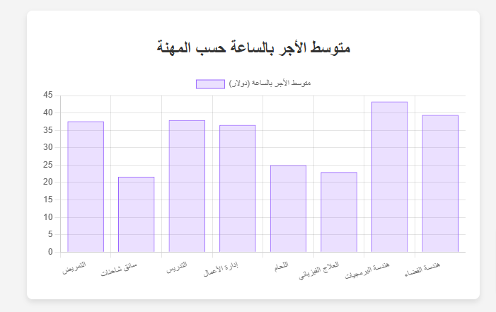 متوسط الأجر بالساعة حسب المهنة