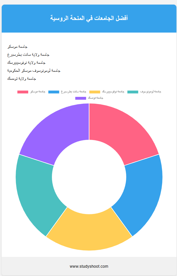 جامعات المنحة الروسية المجانية