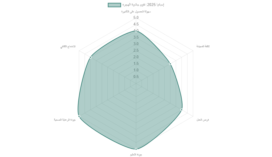 شروط الهجرة إلى إسبانيا شروط الهجرة إلى إسبانيا