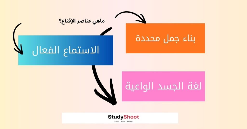 عناصر الإقناع