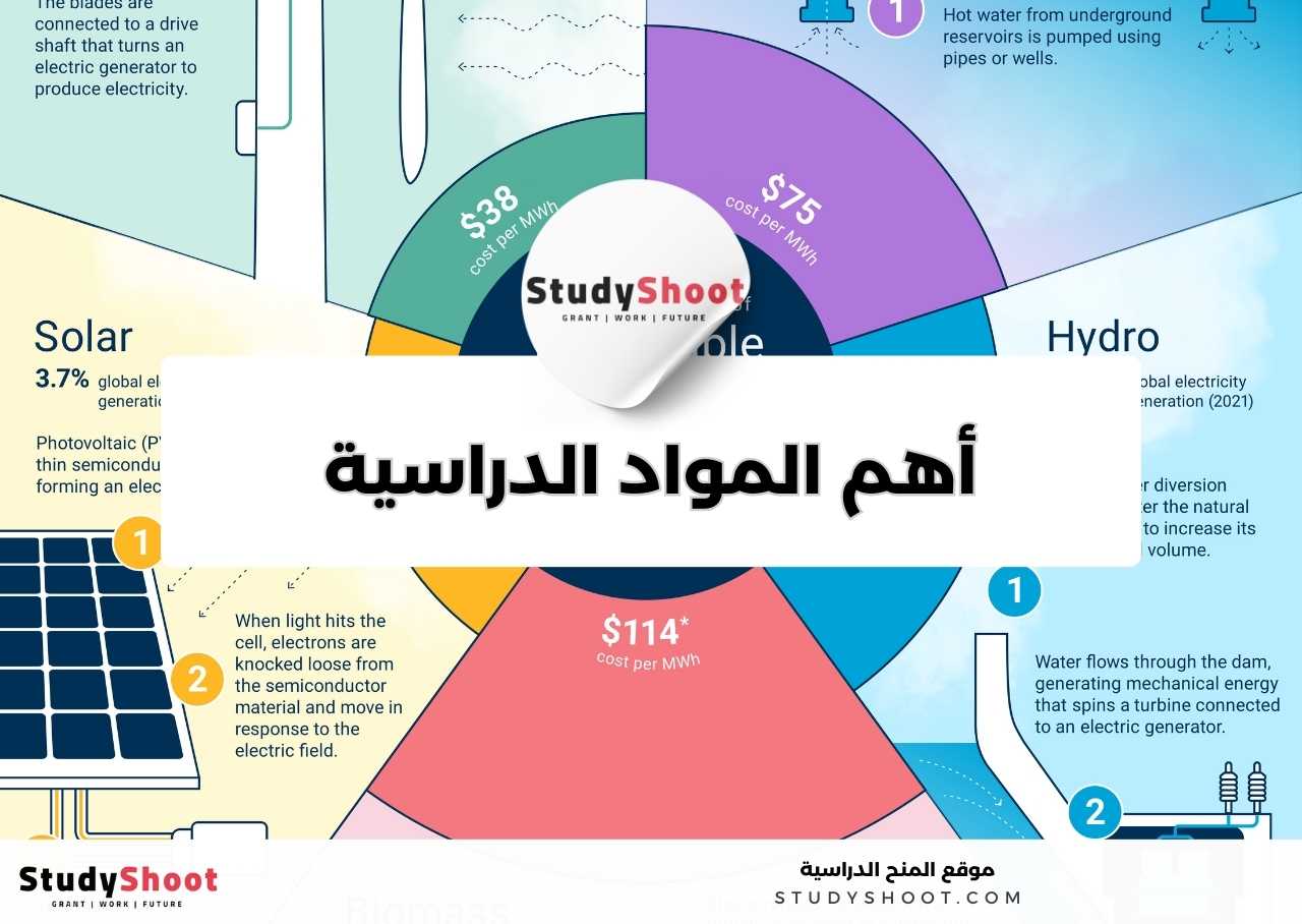 ما أهم المواد الدراسية في تخصص هندسة الطاقة المتجددة؟