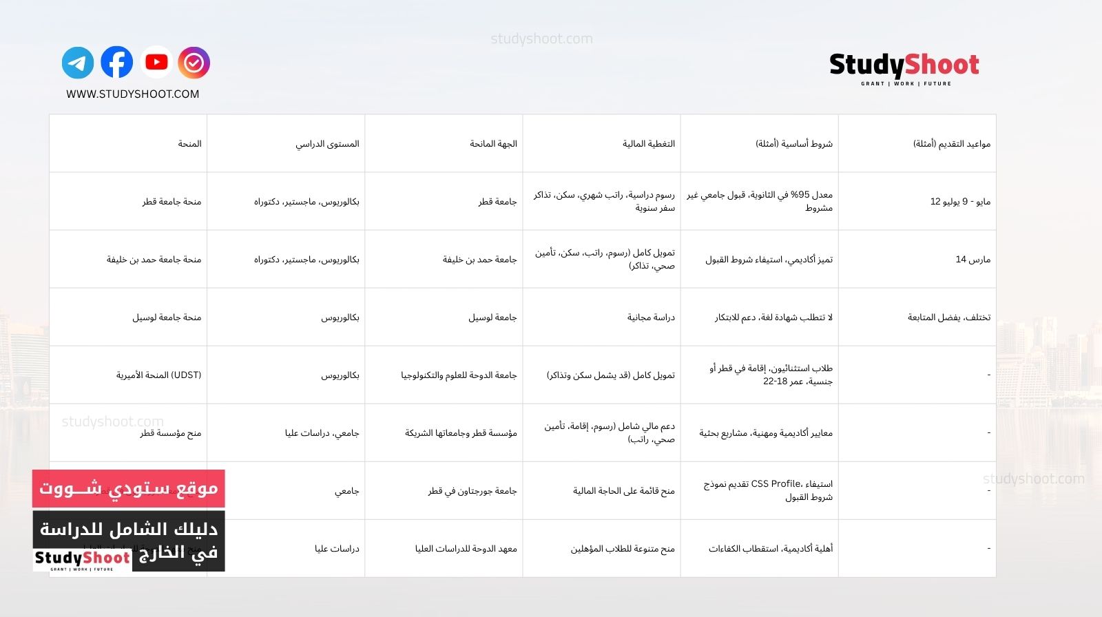 جدول مقارنة المنح الدراسية الرئيسية في قطر