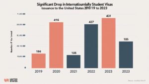 انخفاض في إصدار تأشيرات الطلاب الدوليين إلى الولايات المتحدة