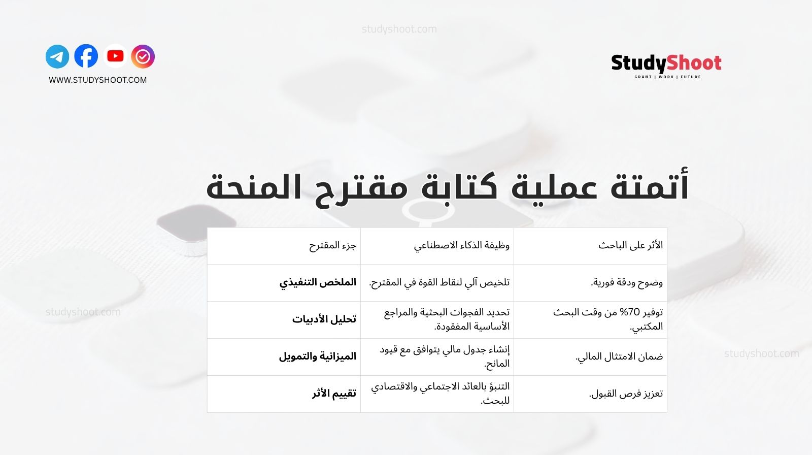 أتمتة عملية كتابة مقترح المنحة