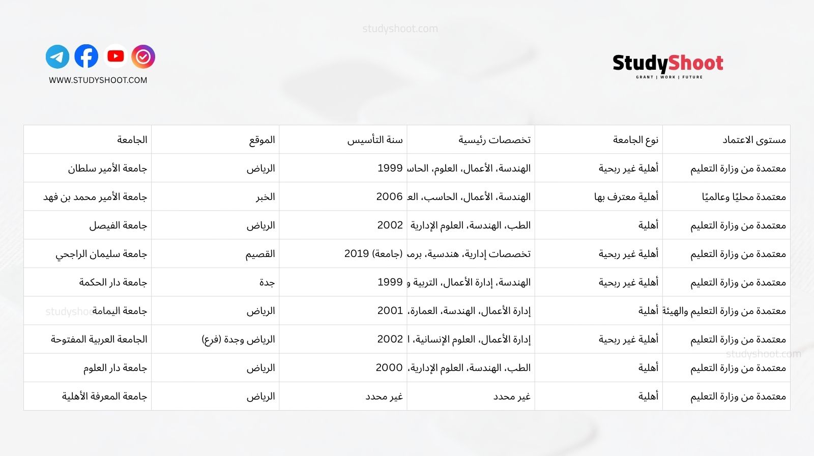 مقارنة شاملة بين الجامعات الأهلية البارزة في السعودية