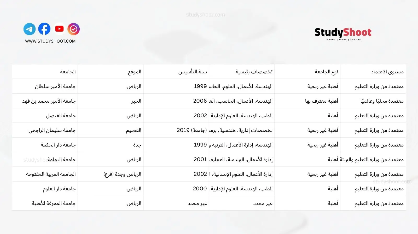 مقارنة شاملة بين الجامعات الأهلية البارزة في السعودية