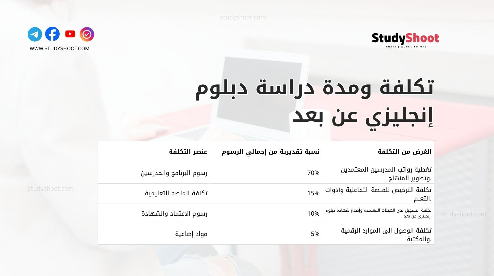 تكلفة ومدة دراسة دبلوم إنجليزي عن بعد