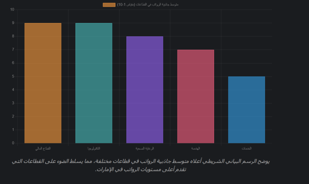 image 50 كل ماتحتاجه عن متوسط المرتبات في الامارات والحد الأدنى للأجور