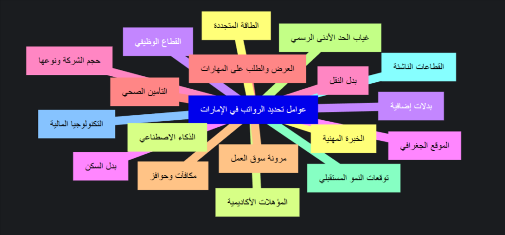 image 51 كل ماتحتاجه عن متوسط المرتبات في الامارات والحد الأدنى للأجور