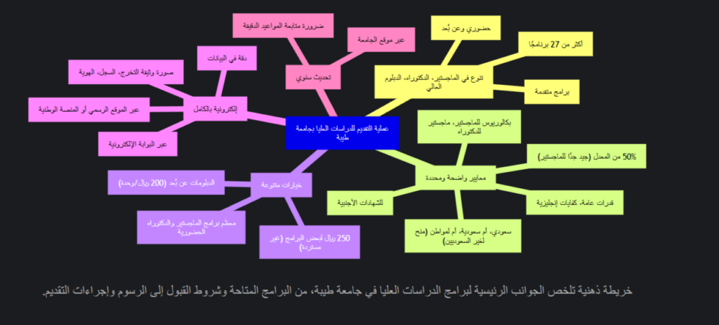 image 53 جامعة طيبة الدراسات العليا: كل شيء تريد معرفته حول البرامج والشروط والرسوم