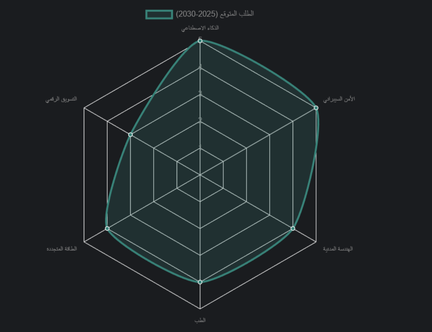 يوضح الرسم البياني أعلاه أن تخصصات مثل الذكاء الاصطناعي والأمن السيبراني تحظى بأعلى مستويات الطلب المتوقع، مما يعكس الأولوية القصوى للتحول الرقمي في المملكة. تليها الهندسة المدنية والطب والطاقة المتجددة، والتي تُعد أساسية لتطوير البنية التحتية والرعاية الصحية والاستدامة.

