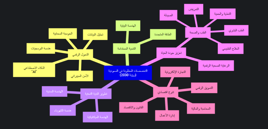 يوضح هذا المخطط كيف ترتبط التخصصات المطلوبة بشكل مباشر بمحاور رؤية 2030، حيث تدعم كل تخصصات محددة جزءًا من هذه الرؤية الشاملة للمملكة.

