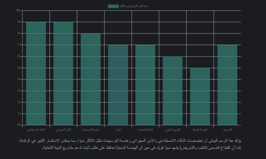 image 58 اكثر التخصصات المطلوبة في السعودية
