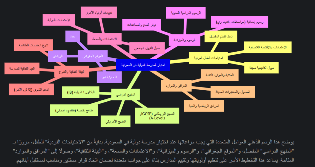 image 61 مدارس عالميه في السعودية: قائمة شاملة لأهم 10 مدارس