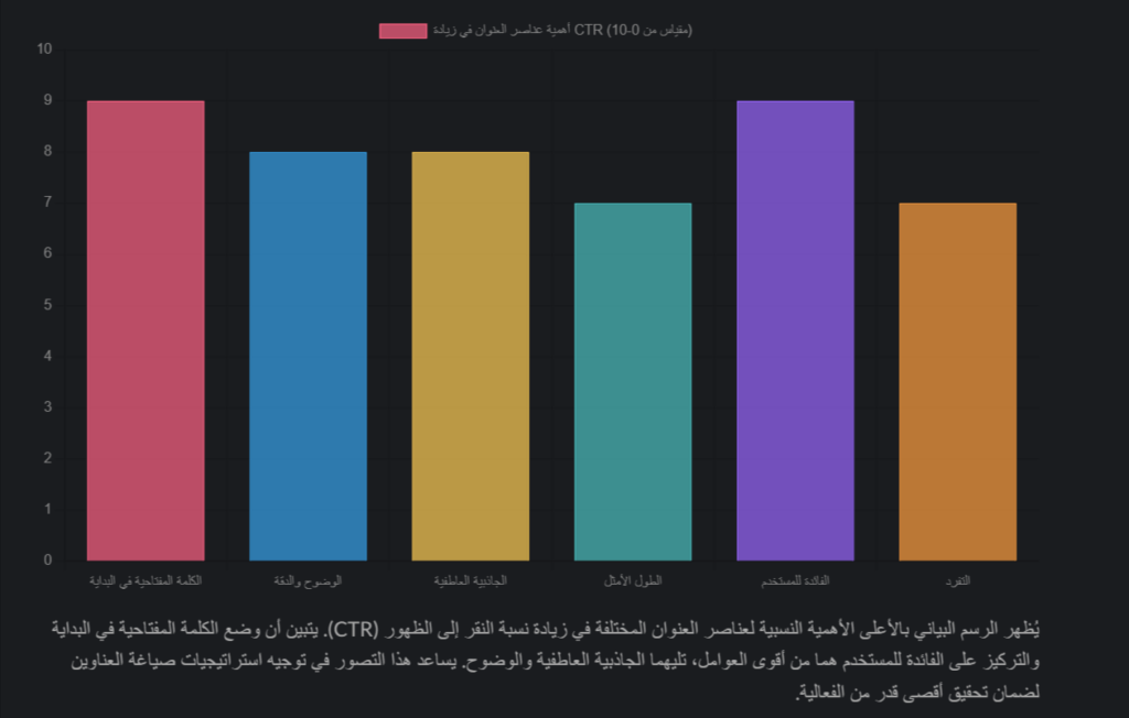 image 64 أفضل طريقة لكتابة عنوان SEO يجذب الزوار ويرفع نسبة النقر