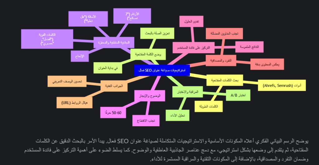 image 65 أفضل طريقة لكتابة عنوان SEO يجذب الزوار ويرفع نسبة النقر