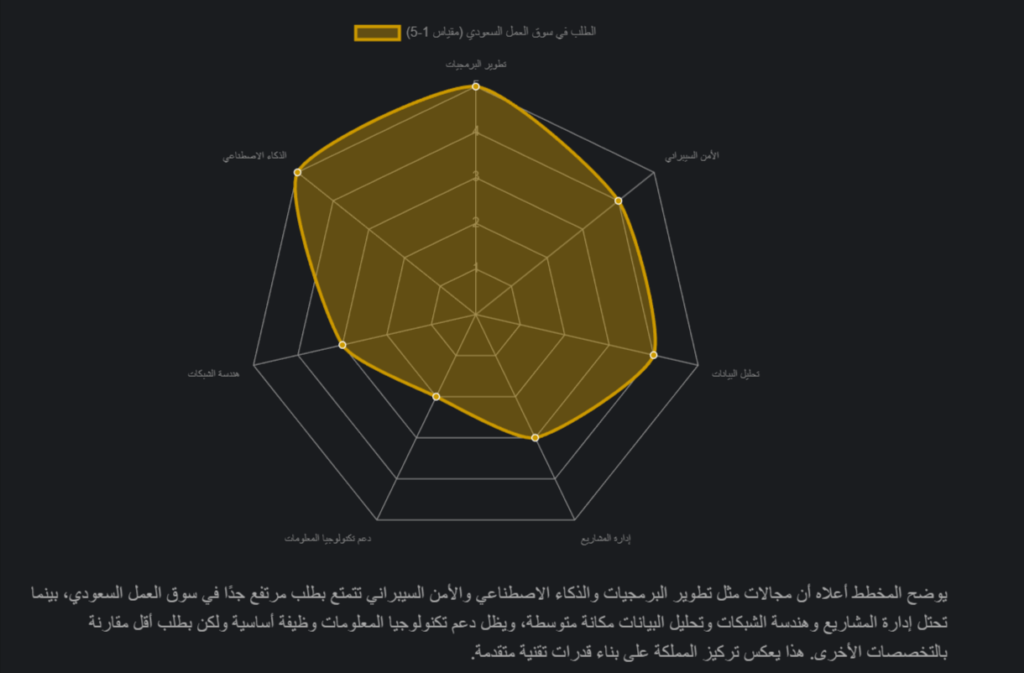 image 69 أفضل وظائف تخصص علوم الحاسب في السعودية مع أسماء الشركات
