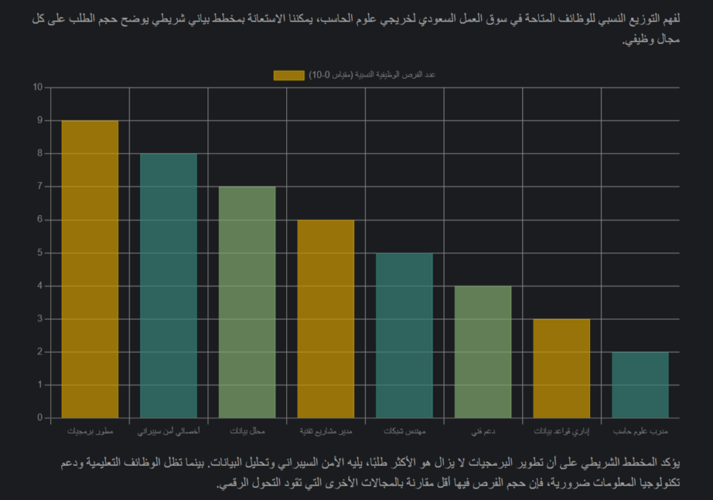 image 70 أفضل وظائف تخصص علوم الحاسب في السعودية مع أسماء الشركات