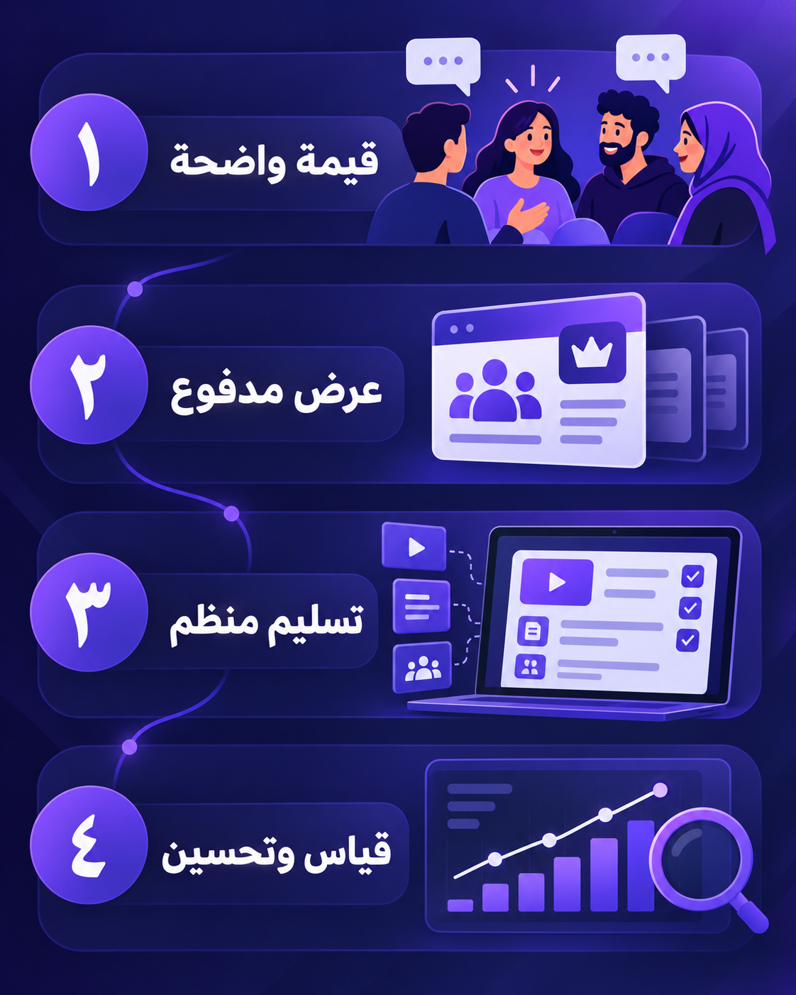 إنفوجرافيك يشرح خطوات بناء دخل من مجتمع ديسكورد