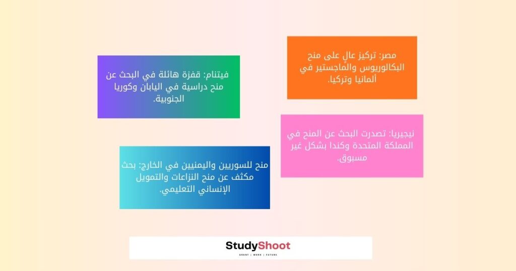 الجنسيات الأكثر بحثاً عن المنح