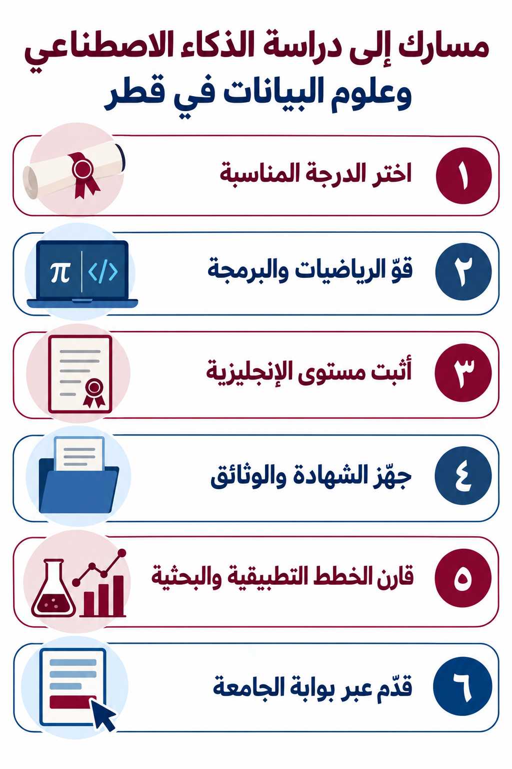 إنفوغرافيك عربي يوضح ست خطوات للاستعداد لدراسة الذكاء الاصطناعي وعلوم البيانات في قطر