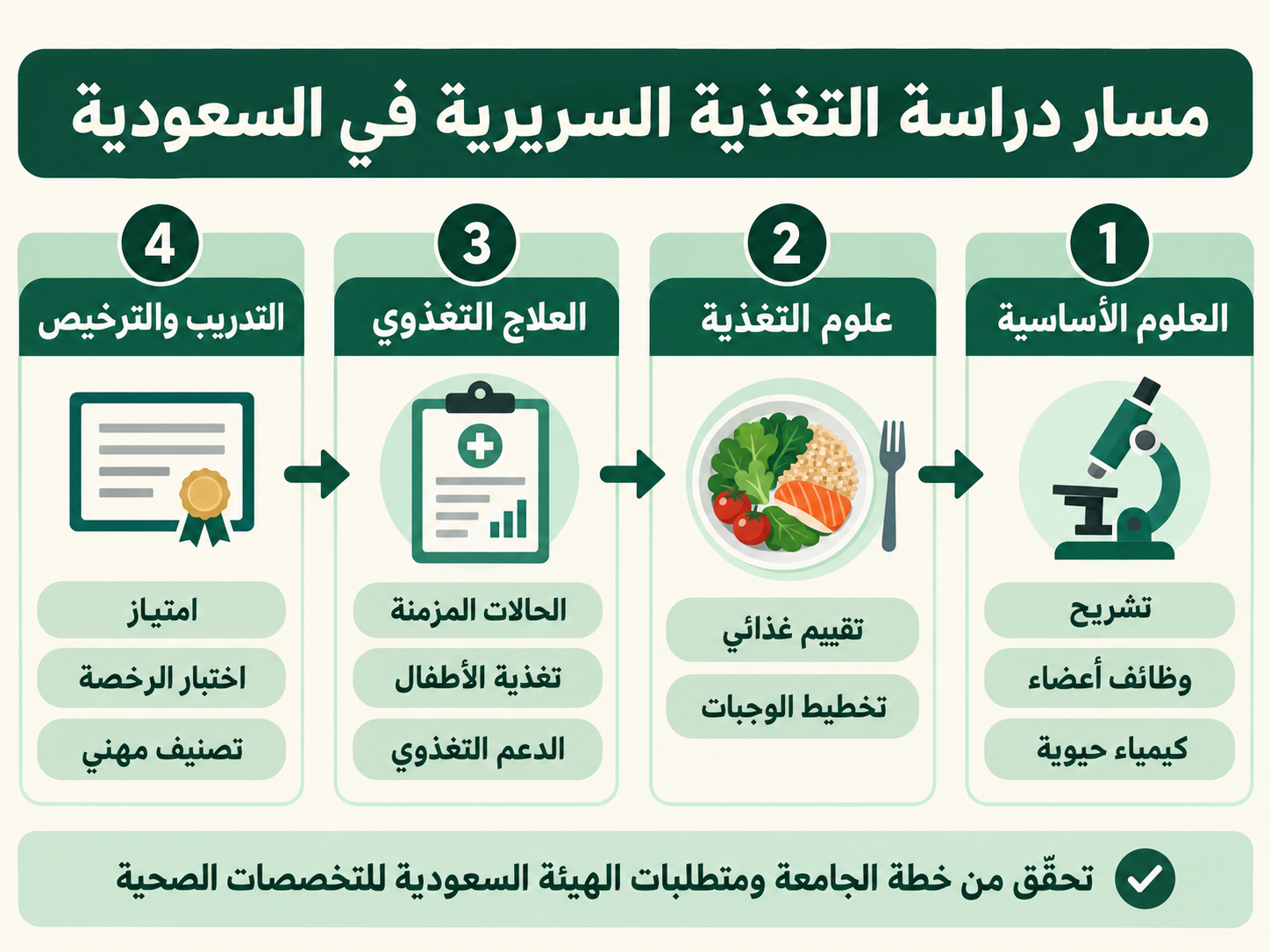 إنفوجرافيك يوضح مسار دراسة التغذية السريرية في السعودية من العلوم الأساسية إلى التدريب والترخيص