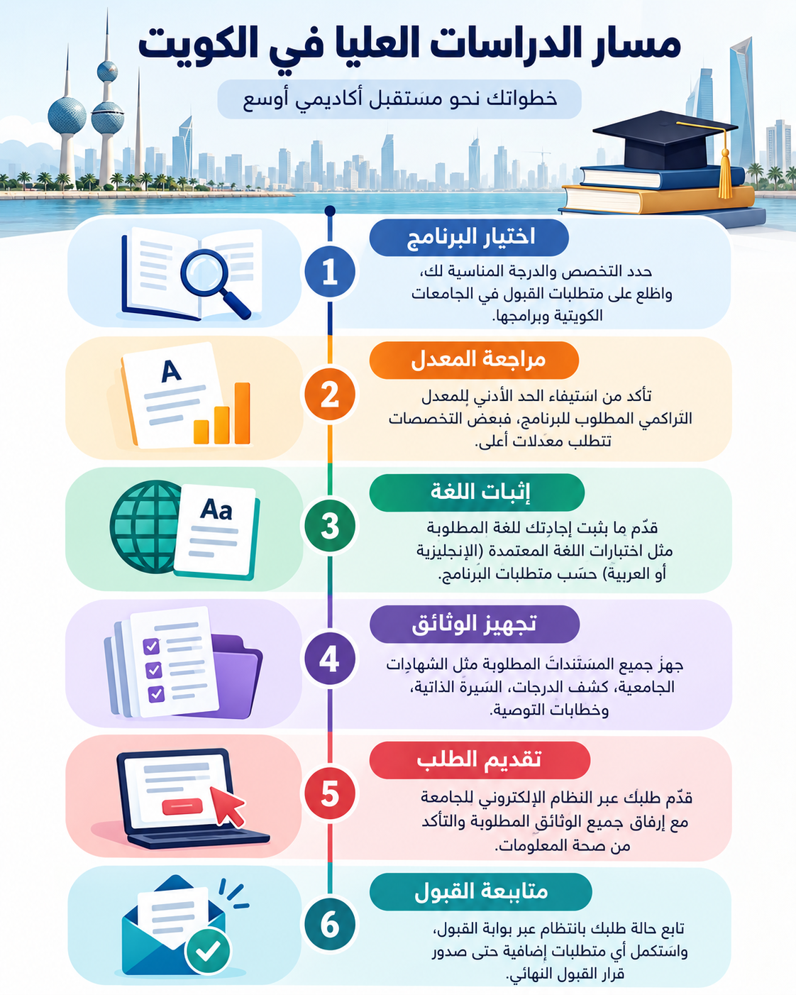 إنفوجرافيك عربي يوضح ست خطوات للتقديم للدراسات العليا في الكويت