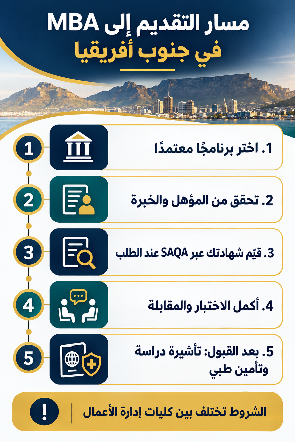 إنفوغرافيك عربي يوضح خمس خطوات للتقديم إلى MBA في جنوب أفريقيا