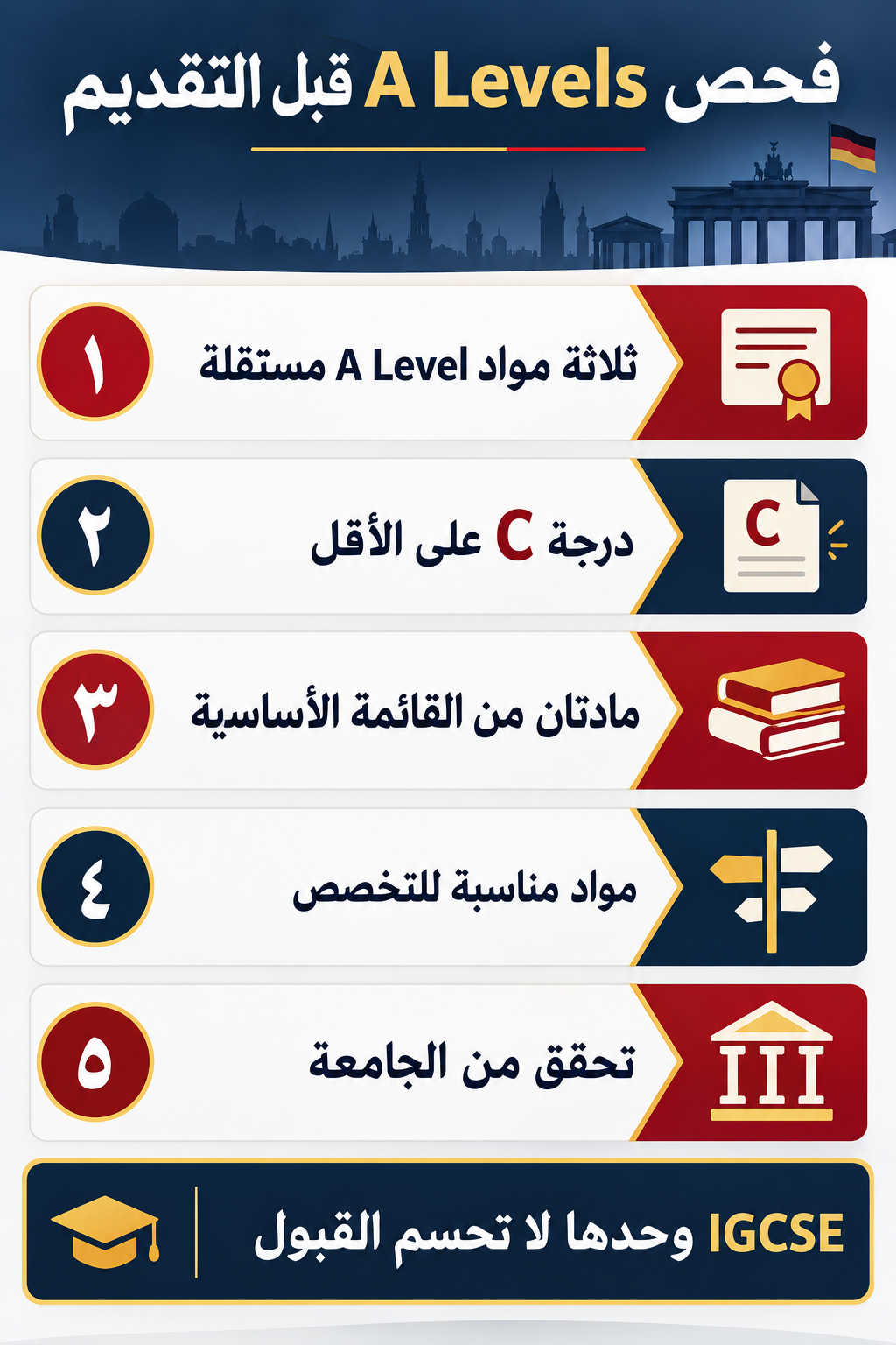 إنفوجرافيك عربي يوضح شروط مواد A Levels الأساسية قبل التقديم للدراسة في ألمانيا