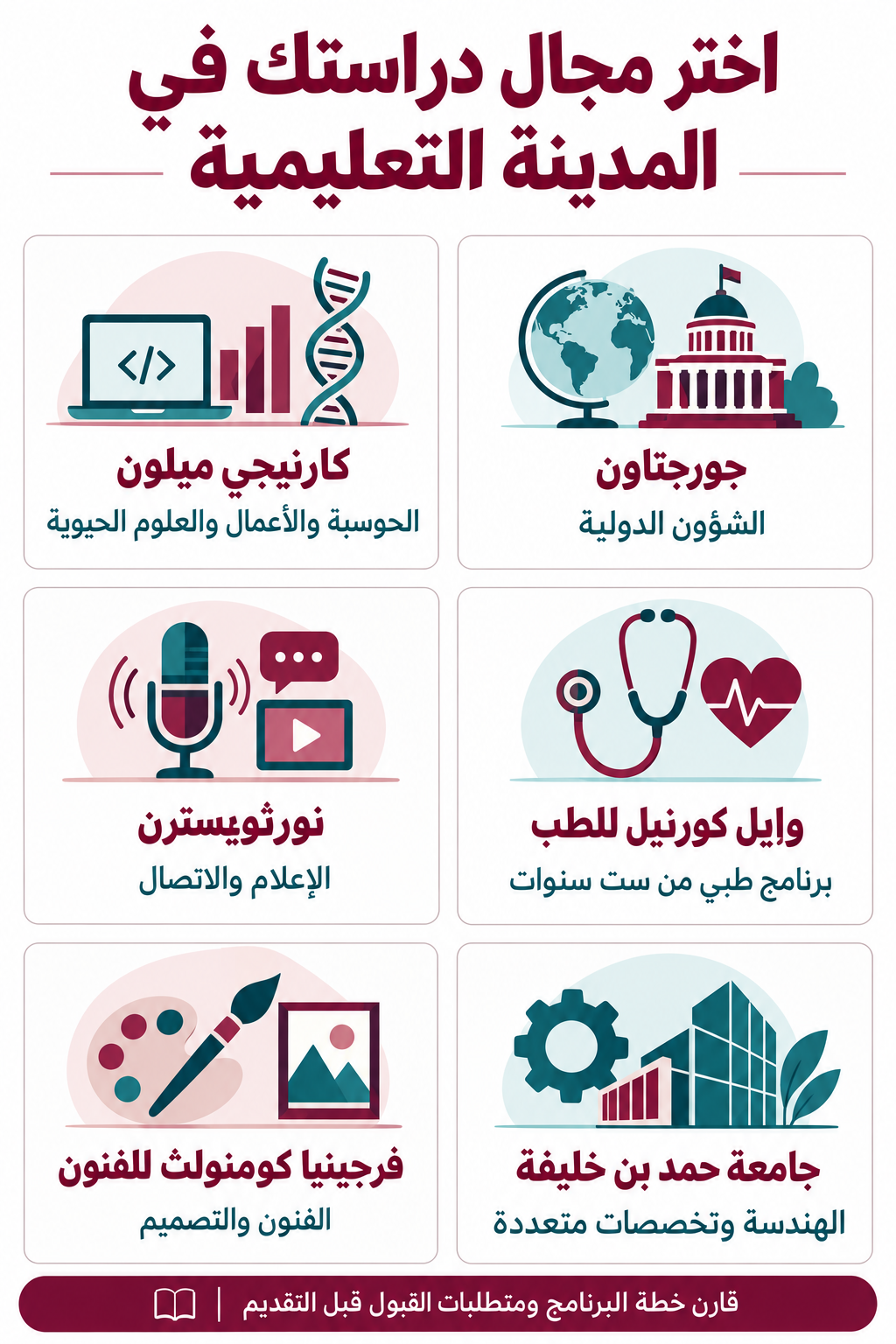 إنفوجرافيك يوضح مجالات الحوسبة والأعمال والشؤون الدولية والإعلام والطب والفنون والهندسة في جامعات المدينة التعليمية