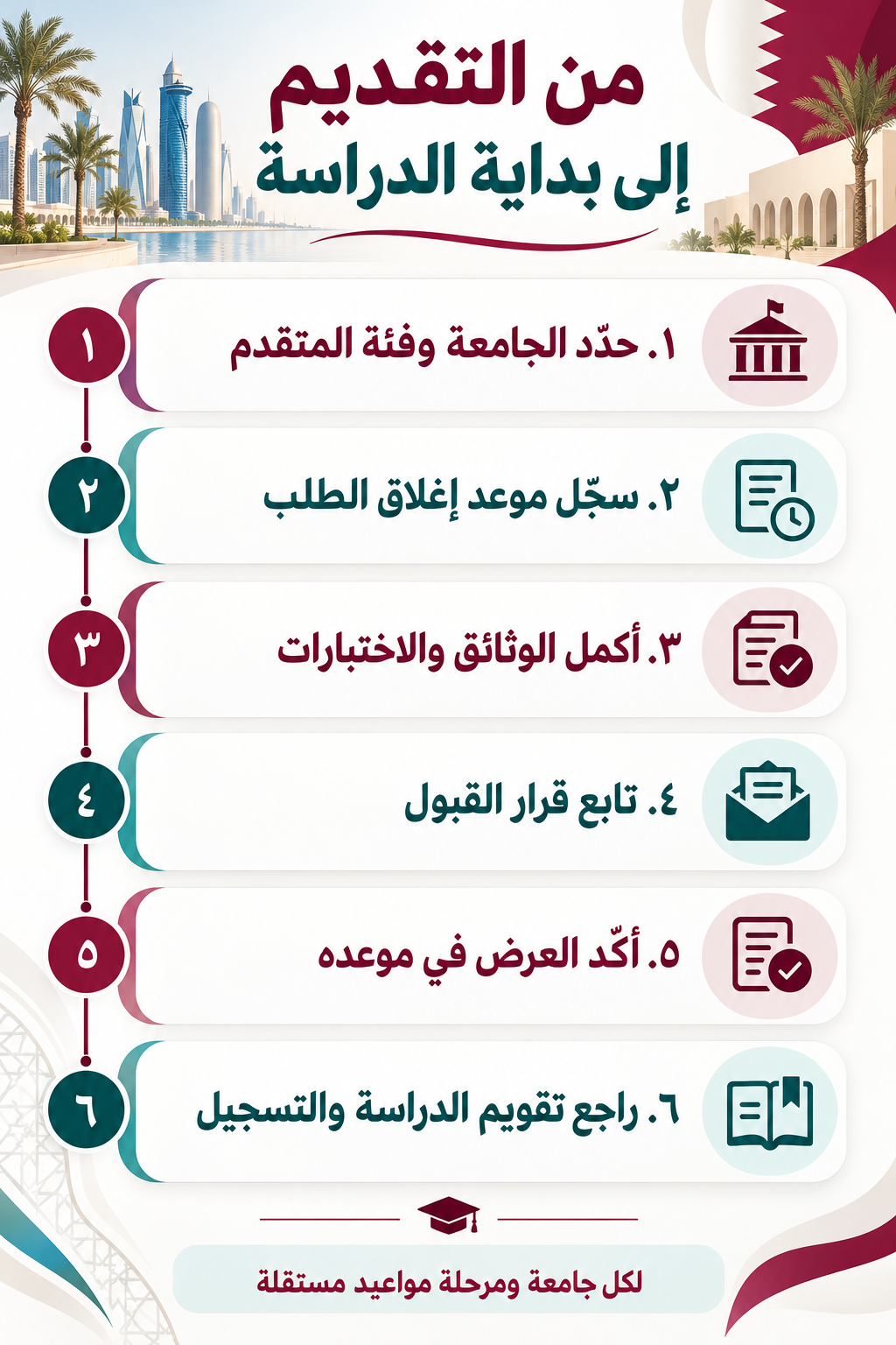 خطوات تحديد الجامعة والفئة وتسجيل إغلاق الطلب وإكمال الوثائق والاختبارات ومتابعة القبول والتقويم الدراسي