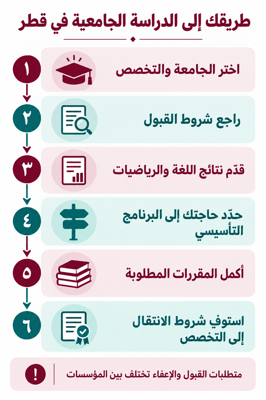خطوات اختيار الجامعة ومراجعة شروط القبول وتحديد الحاجة إلى التأسيسي ثم استيفاء شروط الانتقال