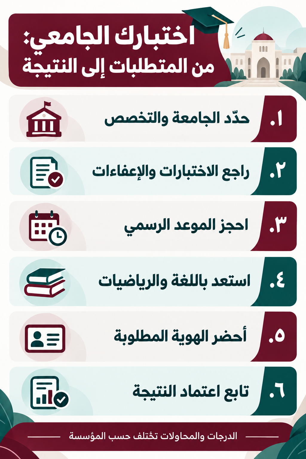 خطوات مراجعة الاختبارات والإعفاء والحجز والاستعداد وإحضار الهوية ثم متابعة اعتماد النتيجة