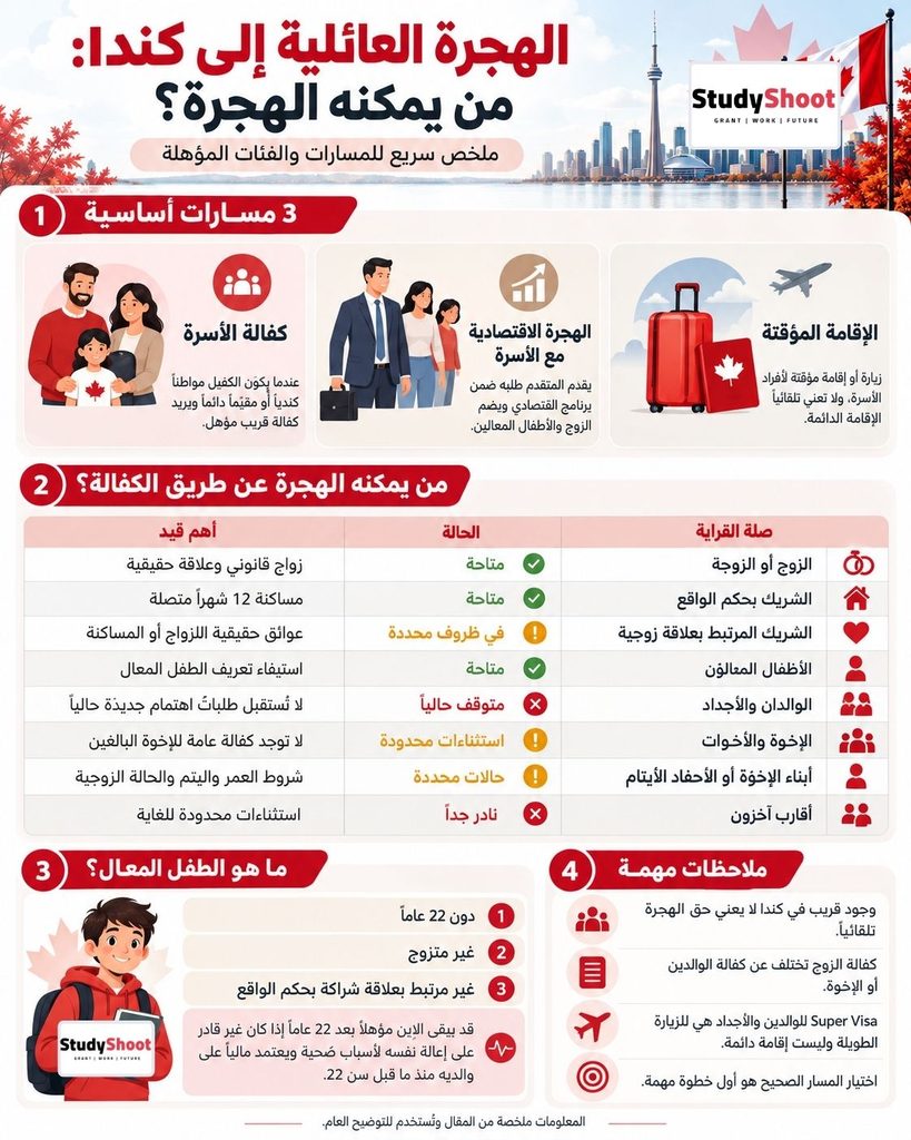 ستودي شووت الهجرة والتأشيرات الهجرة العائلية إلى كندا