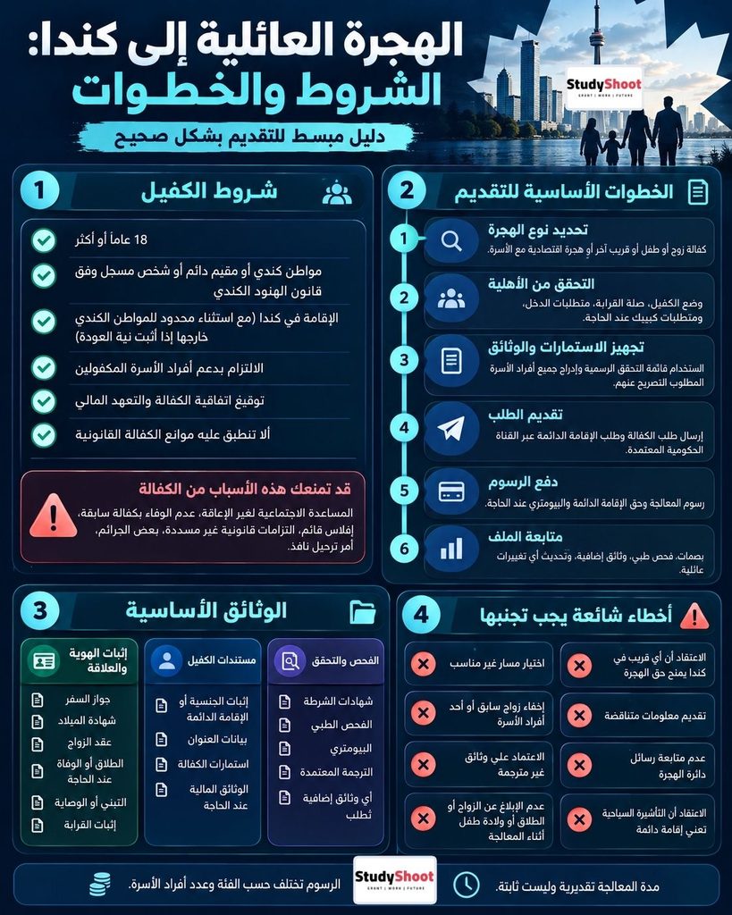 ستودي شووت الهجرة والتأشيرات الهجرة العائلية إلى كندا