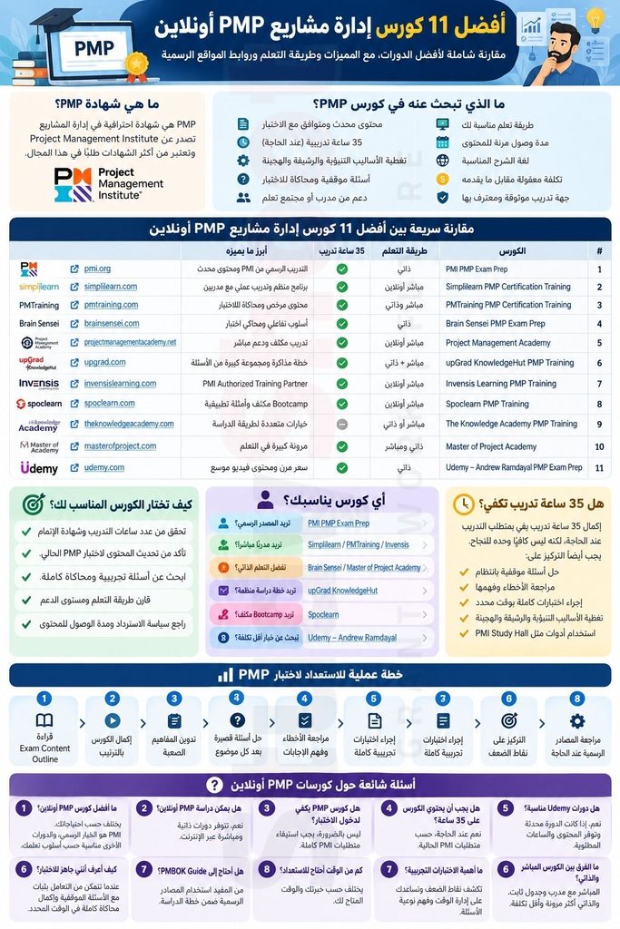 ستودي شووت الدراسة عن بُعد والدورات كورس PMP