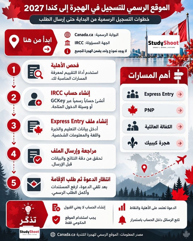 ستودي شووت الهجرة والتأشيرات الموقع الرسمي للتسجيل في الهجرة إلى كندا
