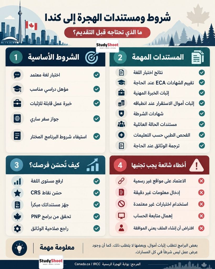 ستودي شووت الهجرة والتأشيرات طلب هجرة كندا أونلاين