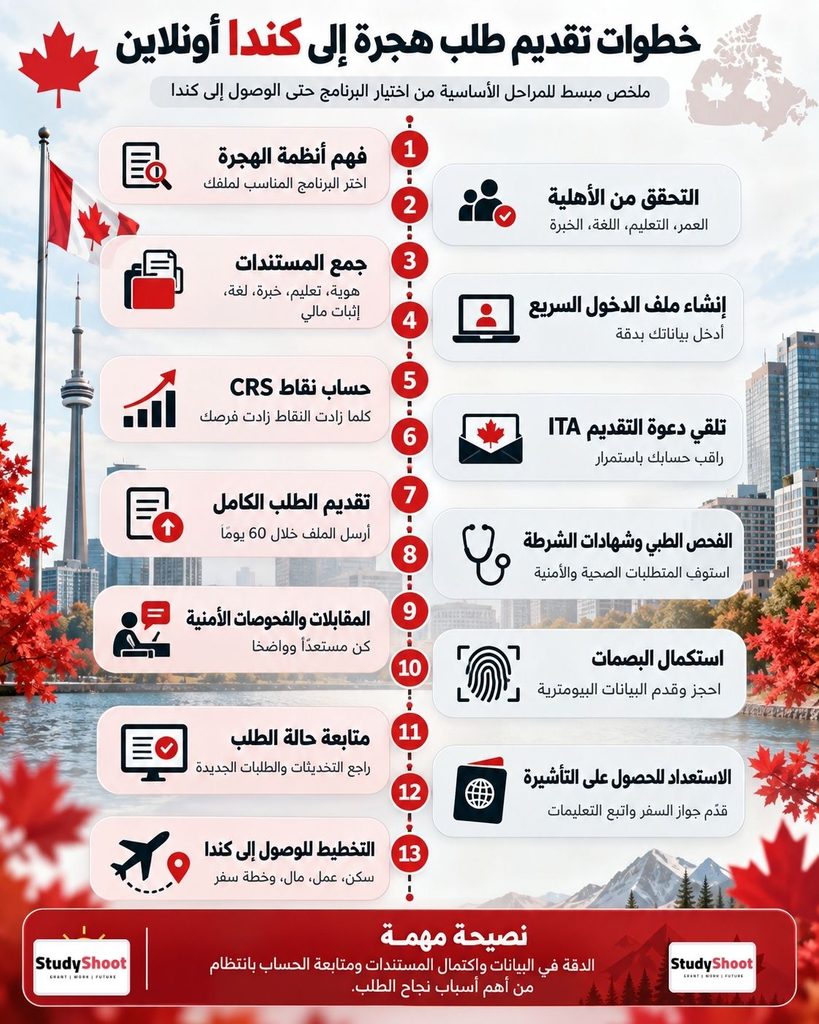 ستودي شووت الهجرة والتأشيرات طلب هجرة كندا أونلاين