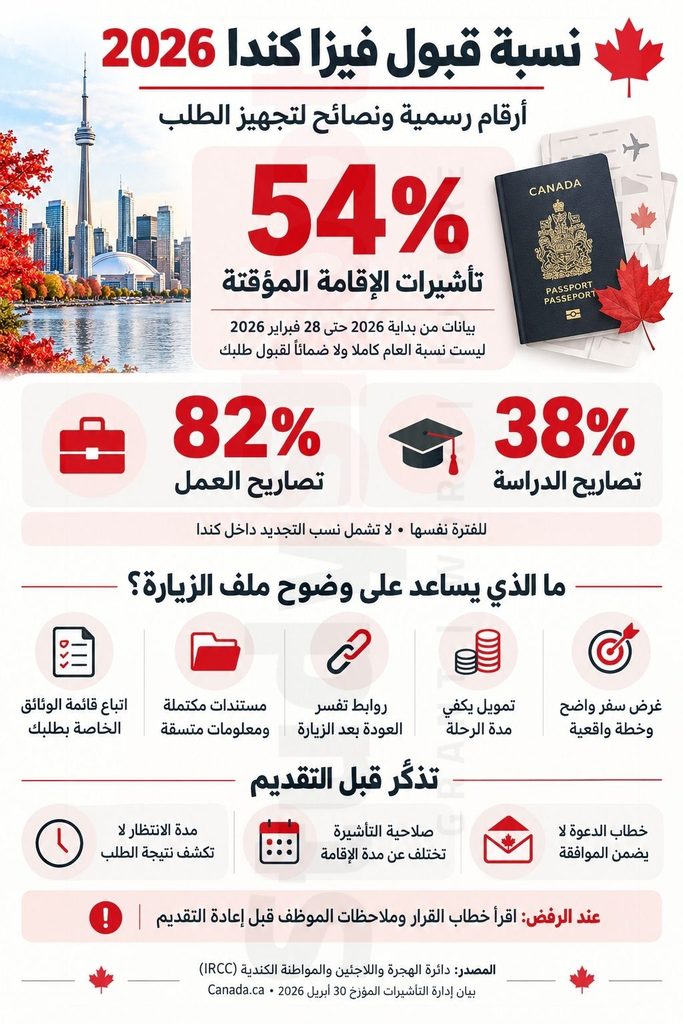 ستودي شووت الهجرة والتأشيرات نسبة قبول فيزا كندا