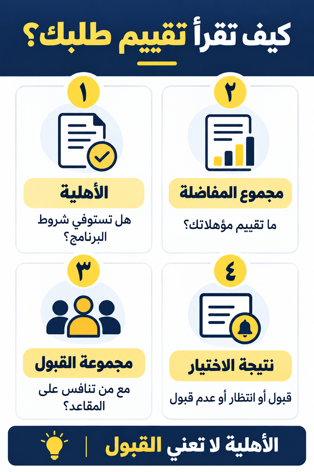 إنفوجرافيك عربي يفرق بين الأهلية ومجموع المفاضلة ومجموعة القبول ونتيجة الاختيار